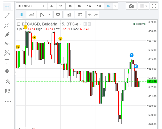 Cotação da Bitcoin